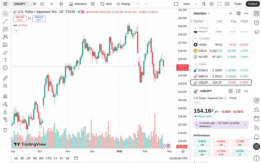 TradingView USDJPY charting interface with custom indicators